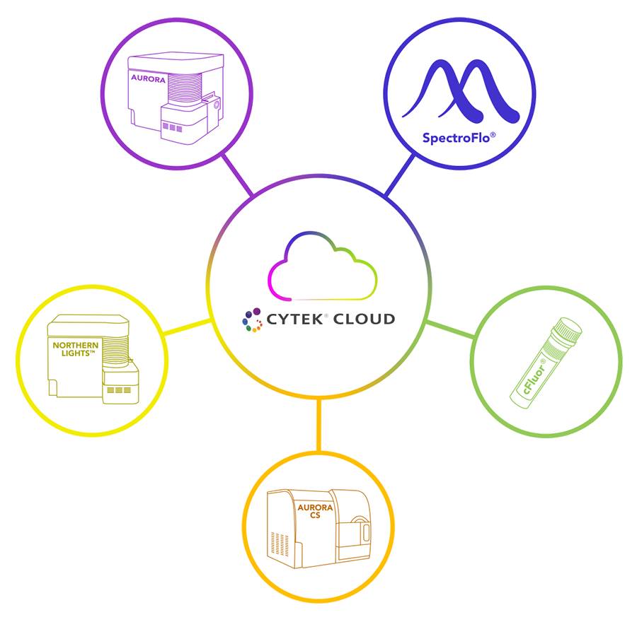 Cytek Biosciences-全光谱细胞分析与分选解决方案